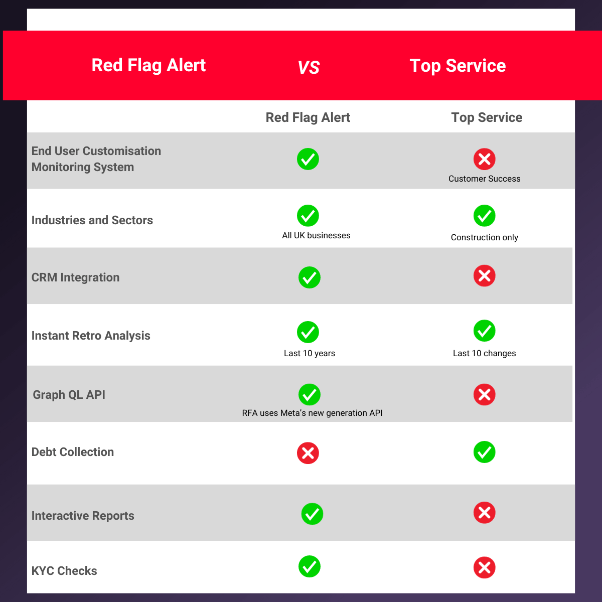 Red Flag Alert vs Top Service 