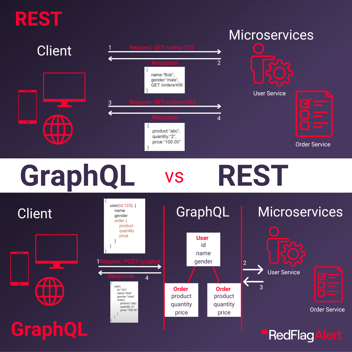 Rest vs GraphQL 